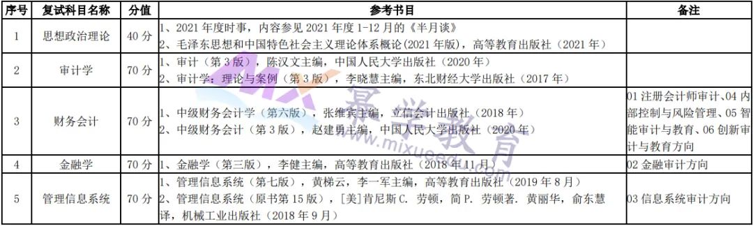 上海立信会计金融学院2022年MAud录取情况