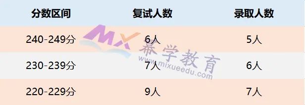 2022年海南大学MPAcc录取情况分析！