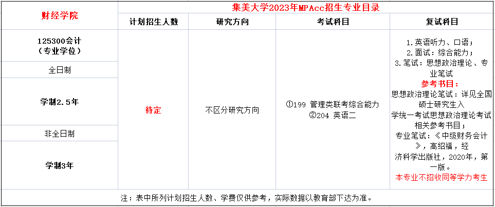 2023集美大学（福建）会计专硕已公布
