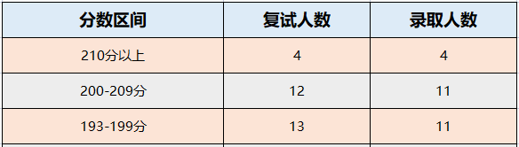 齐齐哈尔大学2022年MPAcc录取分析