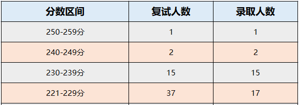 燕山大学2022年MPAcc录取分析