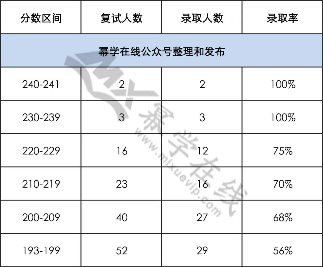 22年三峡大学MPAcc会计专硕拟录取情况分析