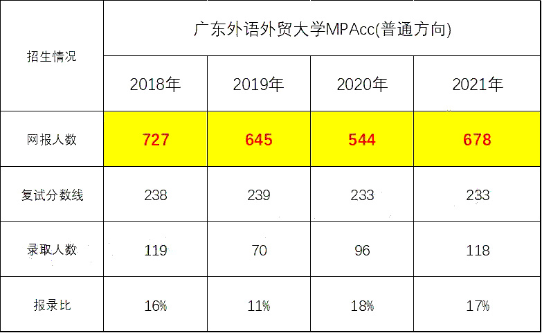 广东外语外贸大学公布18—21年MPAcc报考人数