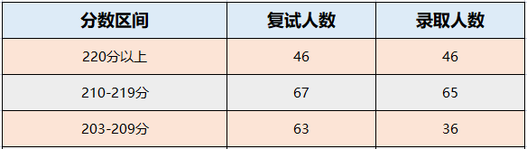 兰州财经大学2022年MPAcc录取情况分析