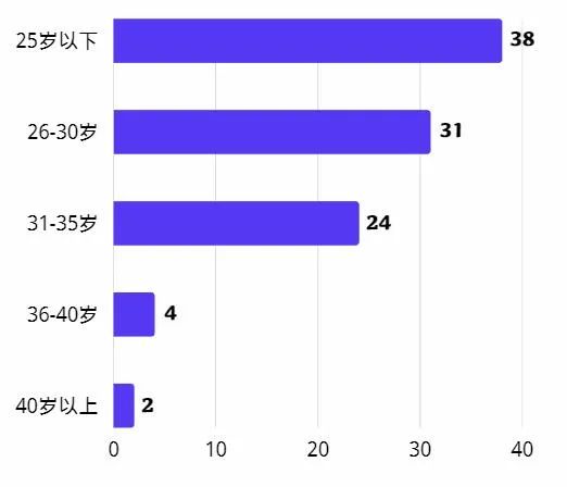 上海财经大学2022年MPAcc会计与财务精英班新生大数据