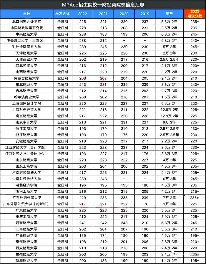24MPAcc报考指南 | 财经类MPAcc院校汇总！