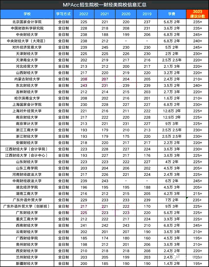 23年MPAcc择校｜财经类院校大盘点（建议收藏）