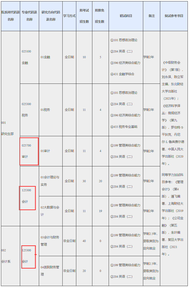 上海国家会计学院2023年MPAcc/MAud招生专业目录