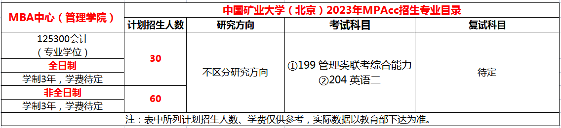 中国矿业大学(北京)2023年MPAcc招生简章，计划招生90人！