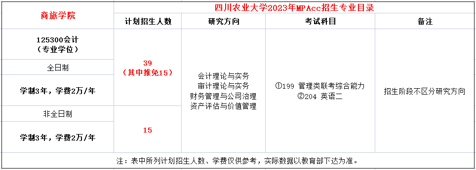 四川农业大学2023年会计专硕首年招生