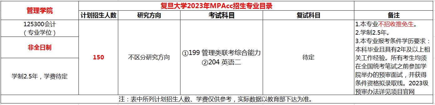 复旦大学2023年非全日制MPAcc招生简章，计划招生150人！
