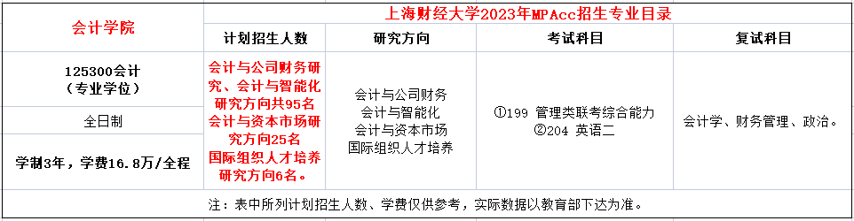 上海财经大学2023年MPAcc（全日制）招生简章