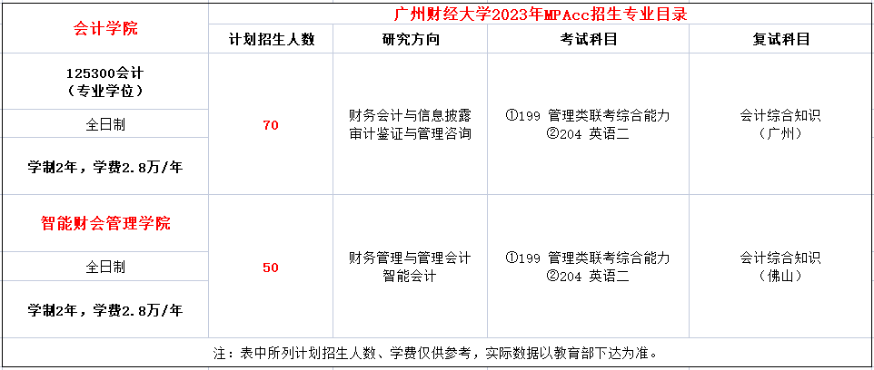 广东财经大学2023年MPAcc招生简章