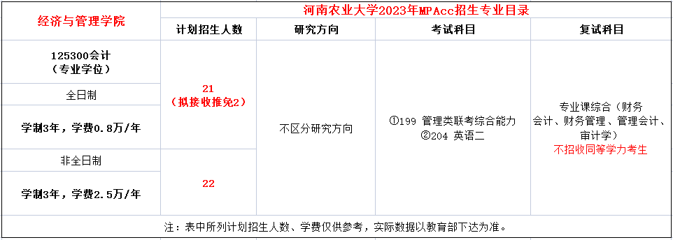 河南农业大学2023年MPAcc招生简章