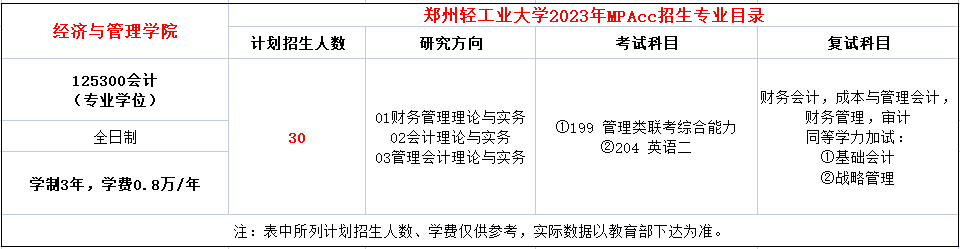 郑州轻工业大学2023年MPAcc招生简章