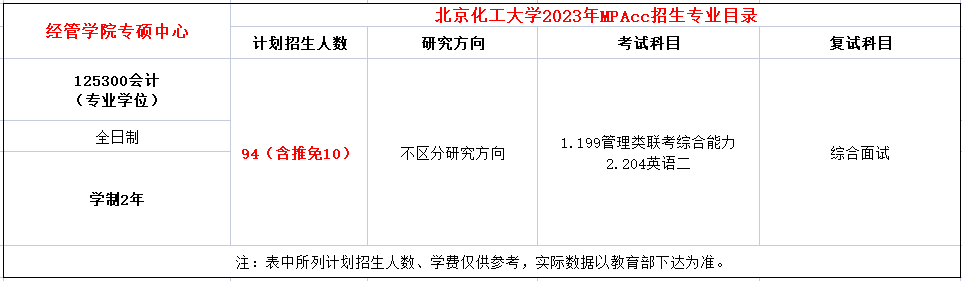 北京化工大学2023年MPAcc招生94人