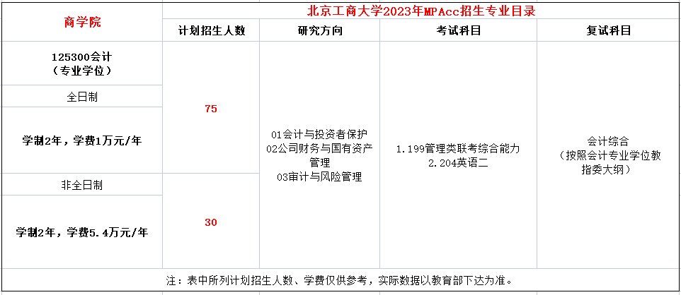 北京工商大学2023年MPAcc招生简章
