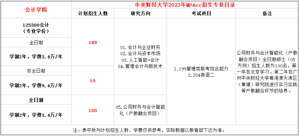 中央财经大学2023年MPAcc招生简章