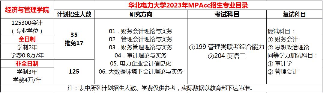 华北电力大学（北京）2023年MPAcc招生简章