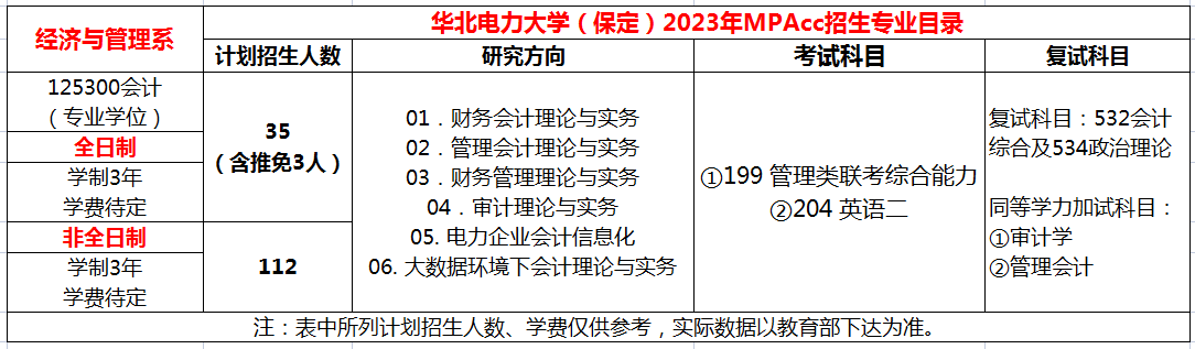 华北电力大学（保定）2023年MPAcc招生简章