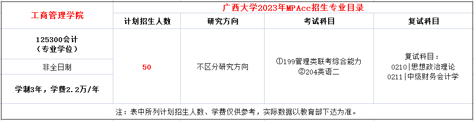 广西大学2023年MPAcc非全日制招生简章