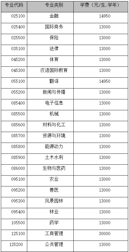 广西大学2023年MPAcc非全日制招生简章