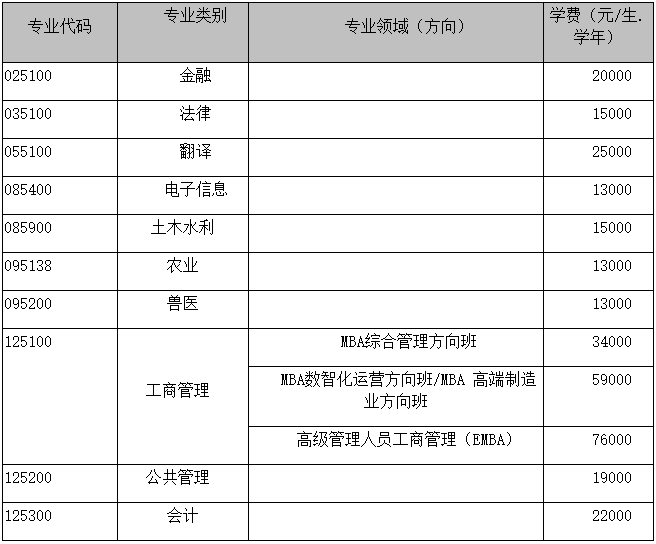 广西大学2023年MPAcc非全日制招生简章