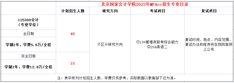 北京国家会计学院2023年MPAcc招生简章