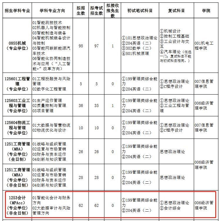 北京信息科技大学2023年非全日制MPAcc招生简章