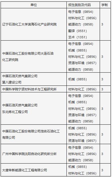 辽宁石油化工大学2023年MPAcc招生简章