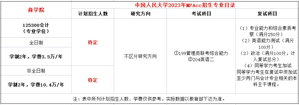 中国人民大学2023年会计硕士（MPAcc）招生简章