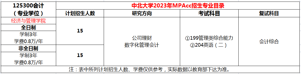 新增招生！中北大学2023年MPAcc招生简章