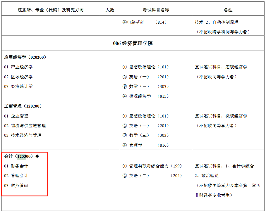 兰州交通大学2023年MPAcc招生简章