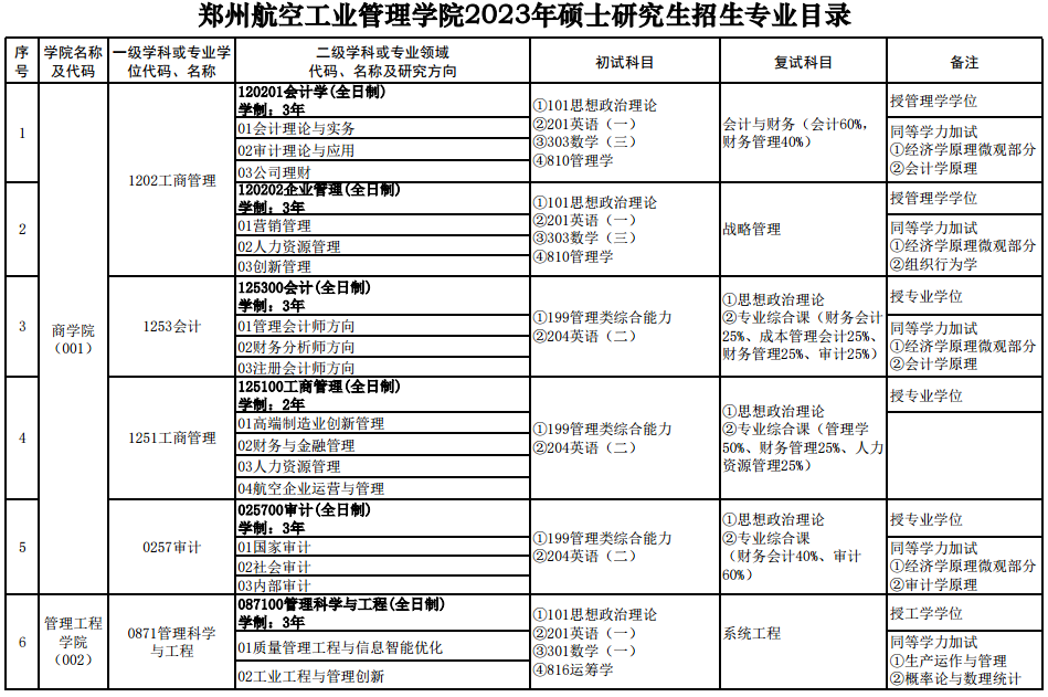 郑州航空工业管理学院2023年MPAcc招生信息