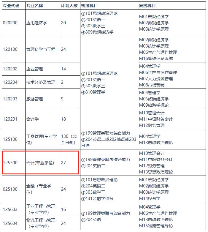 燕山大学2023年MPAcc招生简章