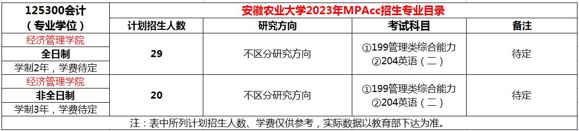 安徽农业大学2023年MPAcc招生简章