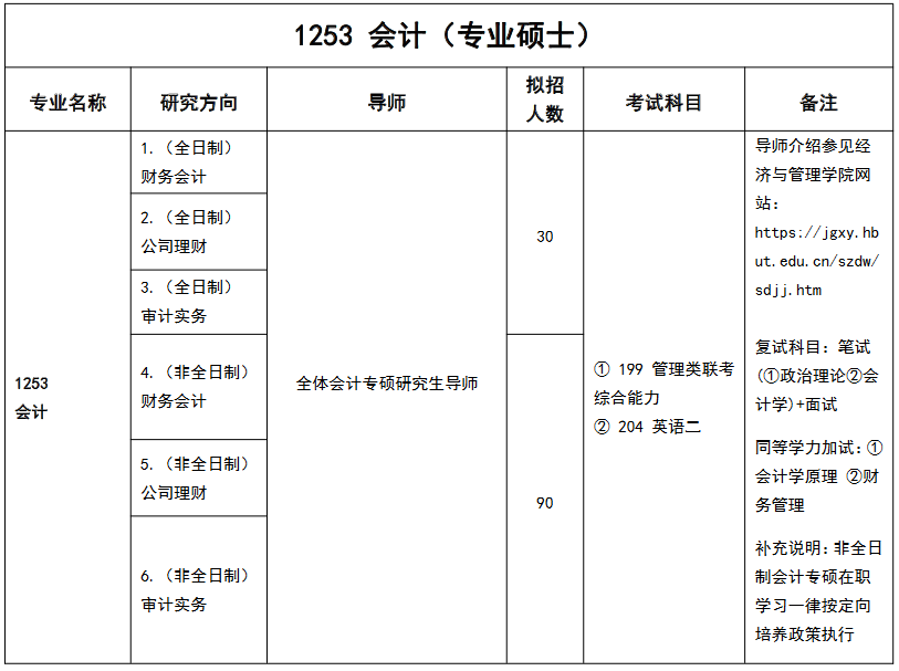 湖北工业大学2023年MPAcc招生简章
