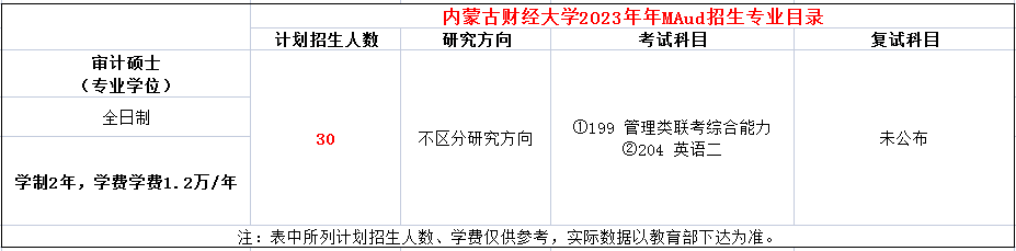 内蒙古财经大学2023年MAud计划招生30人