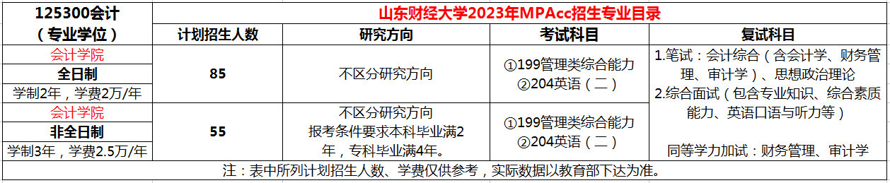 山东财经大学2023年MPAcc招生简章