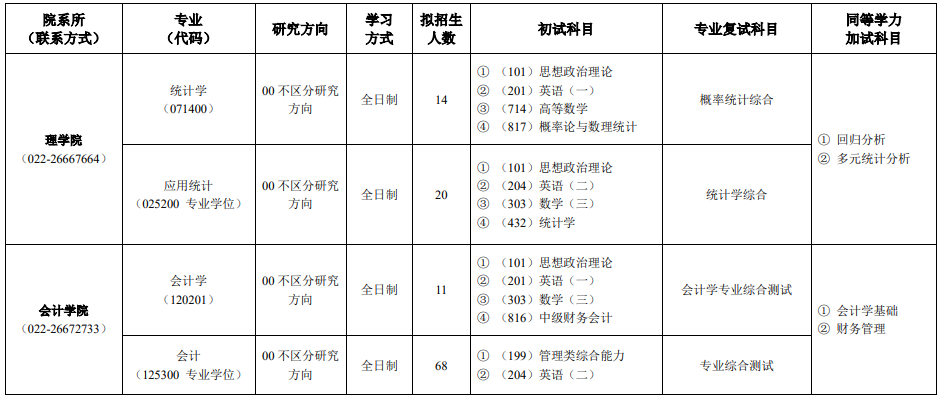 天津商业大学2023年MPAcc招生简章