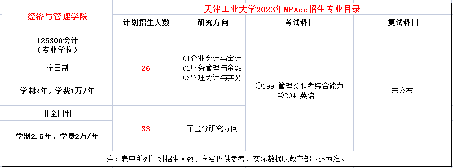 天津工业大学2023年MPAcc招生简章