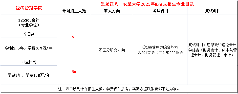 黑龙江八一农垦大学2023年MPAcc招生简章