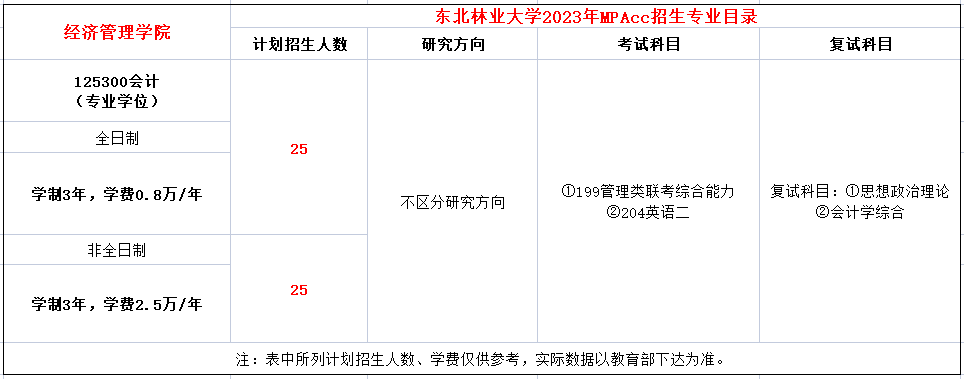 东北林业大学2023年MPAcc招生简章