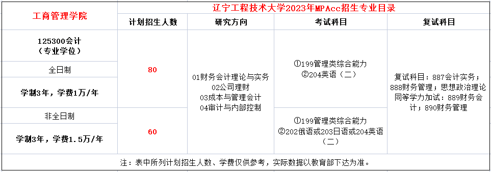 辽宁工程技术大学2023年MPAcc招生简章