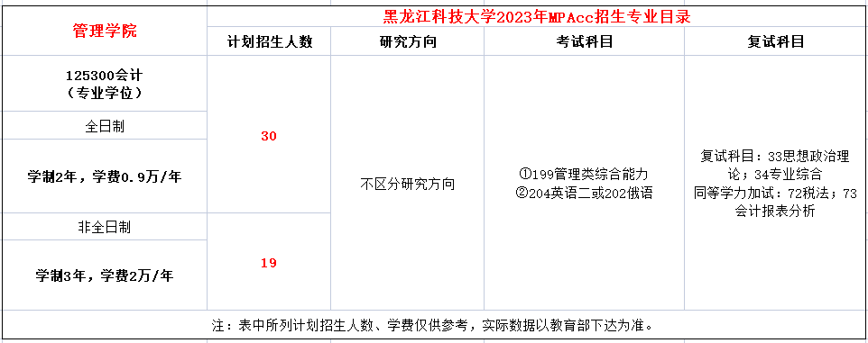 黑龙江科技大学2023年MPAcc招生简章