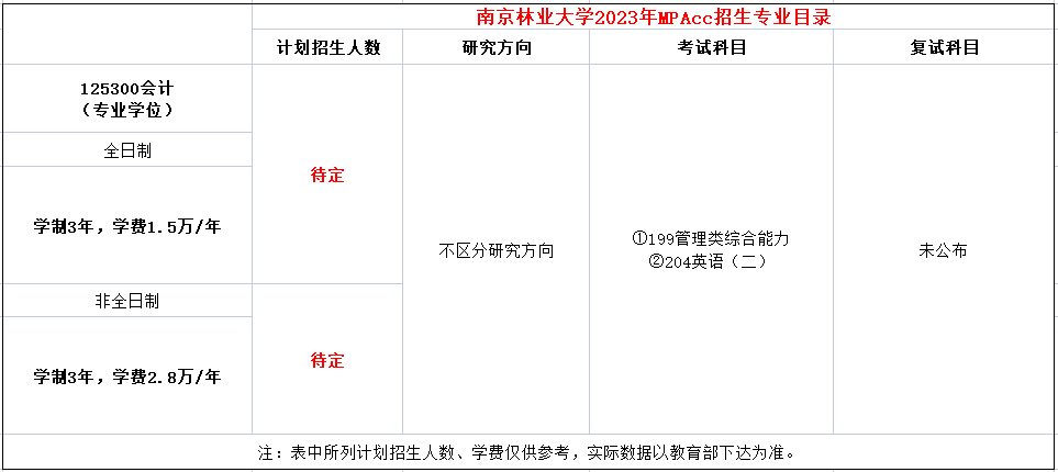 南京林业大学2023年MPAcc招生简章
