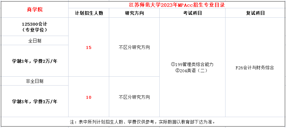 江苏师范大学2023年MPAcc招生简章