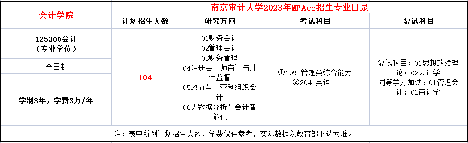 南京审计大学2023年MPAcc计划招生104人