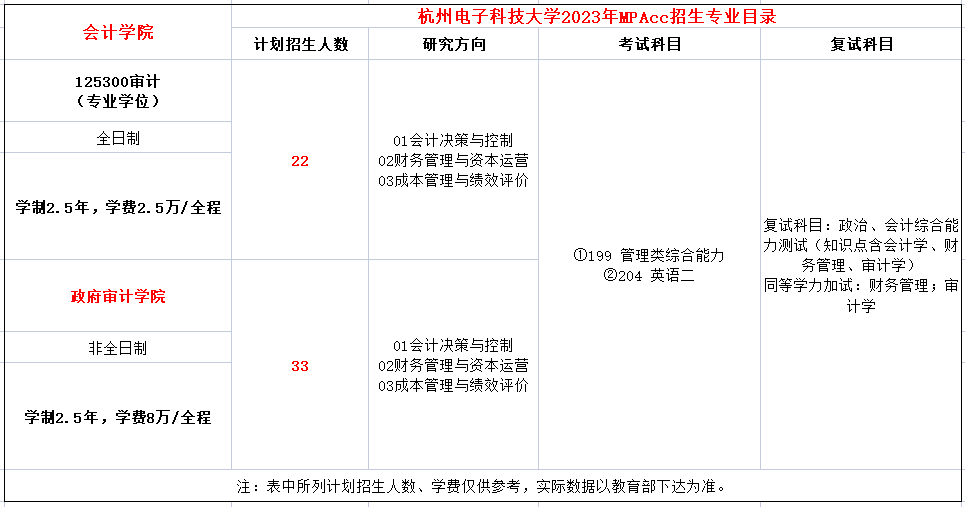 杭州电子科技大学2023年MPAcc招生简章