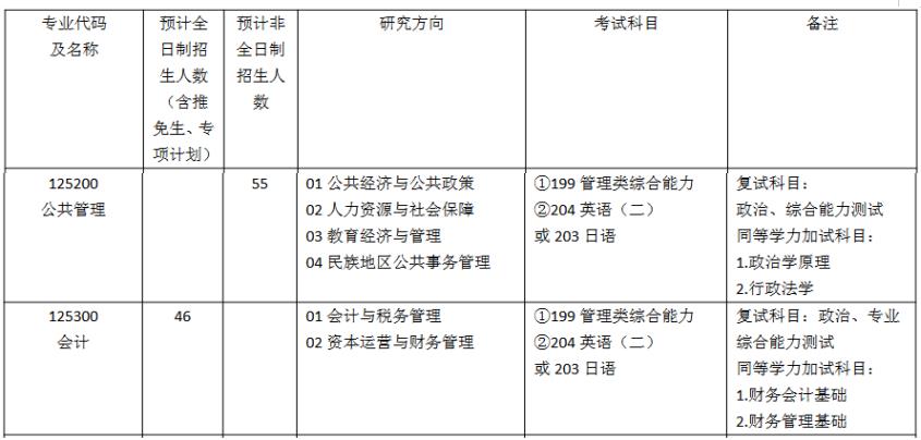 西南民族大学2023年MPAcc招生简章